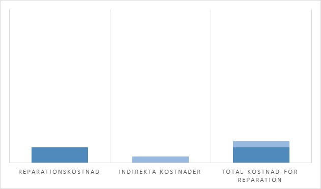 Figur 2. Total reparationskostnad med injektering av geopolymer